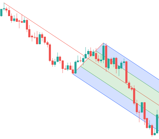 El tridente de Andrews en TradingView